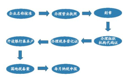 注册公司具体流程是什么？