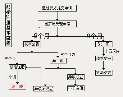 商标注册流程及所需资料是什么